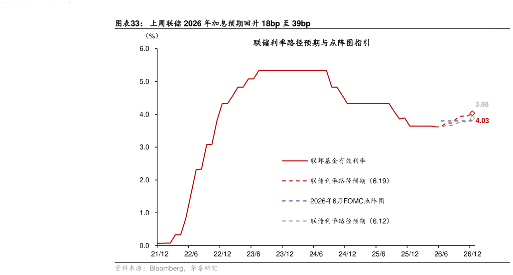 谁知道上周联储 2026 年加息预期回升 18bp 至 39bp