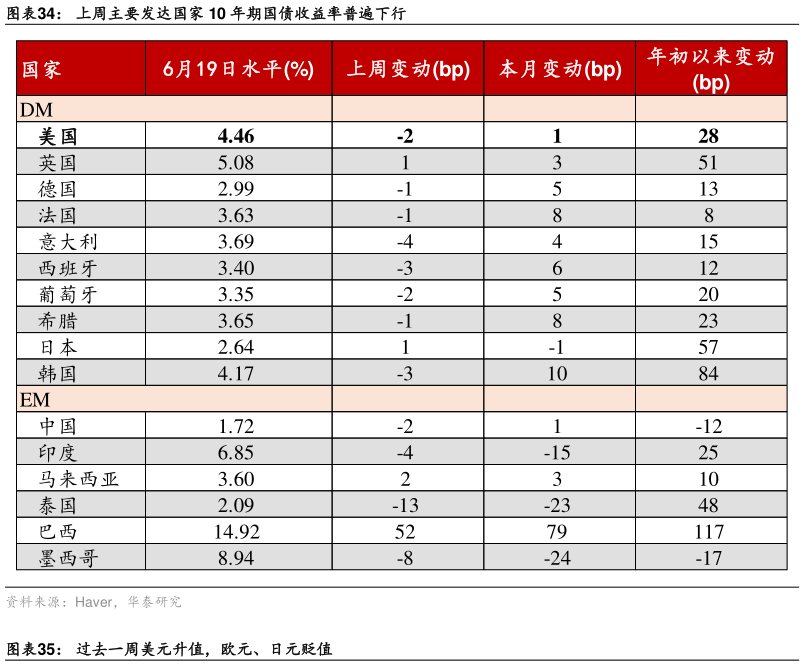 如何解释上周主要发达国家 10 年期国债收益率普遍下行