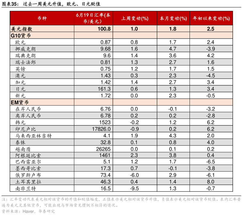 如何才能过去一周美元升值，欧元、日元贬值