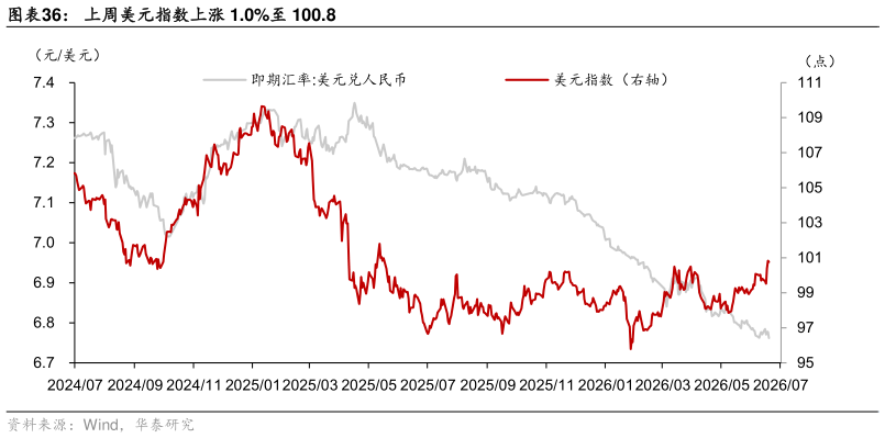 请问一下上周美元指数上涨 1.0%至 100.8