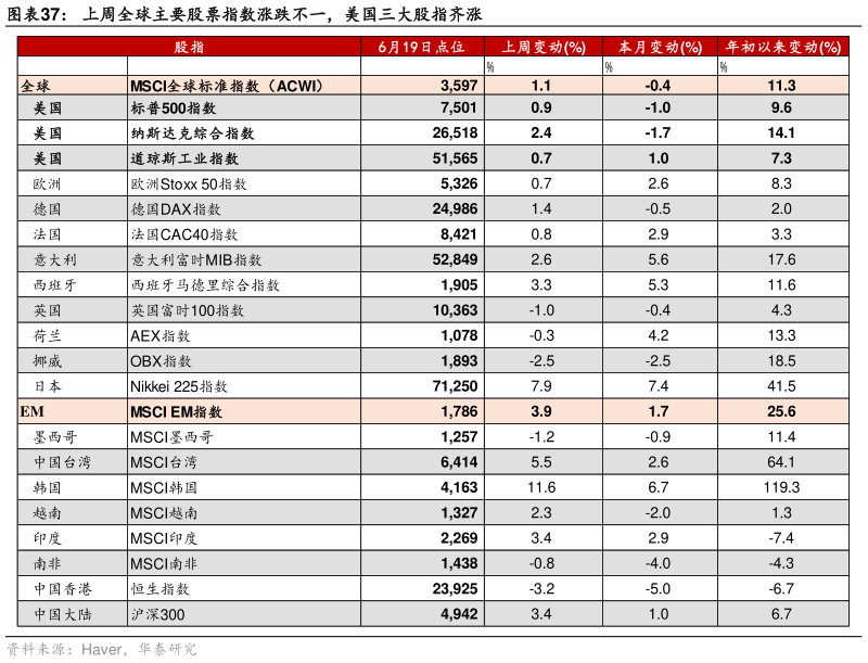 请问一下上周全球主要股票指数涨跌不一，美国三大股指齐涨