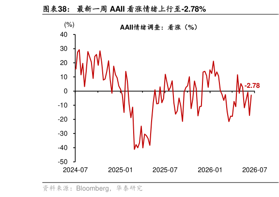 如何看待最新一周 AAII 看涨情绪上行至-2.78%