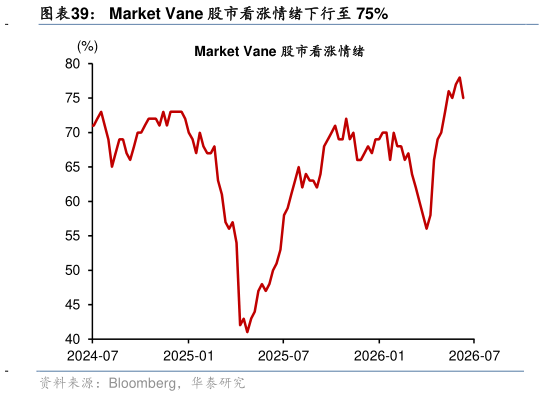 咨询下各位Market Vane 股市看涨情绪下行至 75%