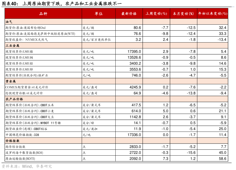 咨询下各位上周原油期货下跌，农产品和工业金属涨跌不一