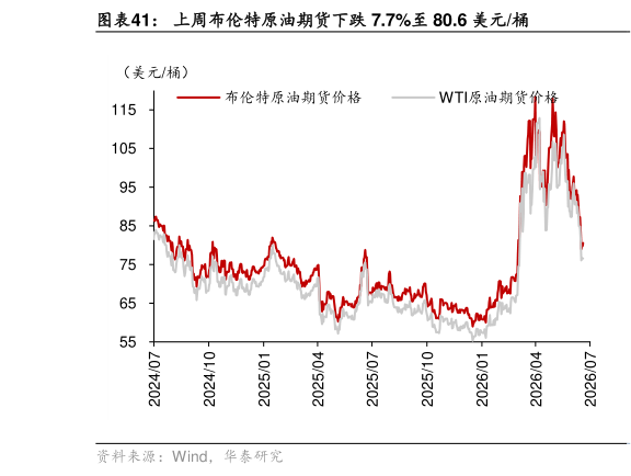 想关注一下上周布伦特原油期货下跌 7.7%至 80.6 美元桶