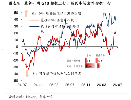 咨询大家最新一周 G10 指数上行，新兴市场意外指数下行