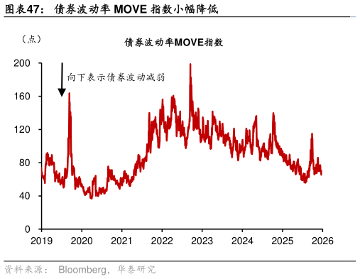 你知道债券波动率 MOVE 指数小幅降低