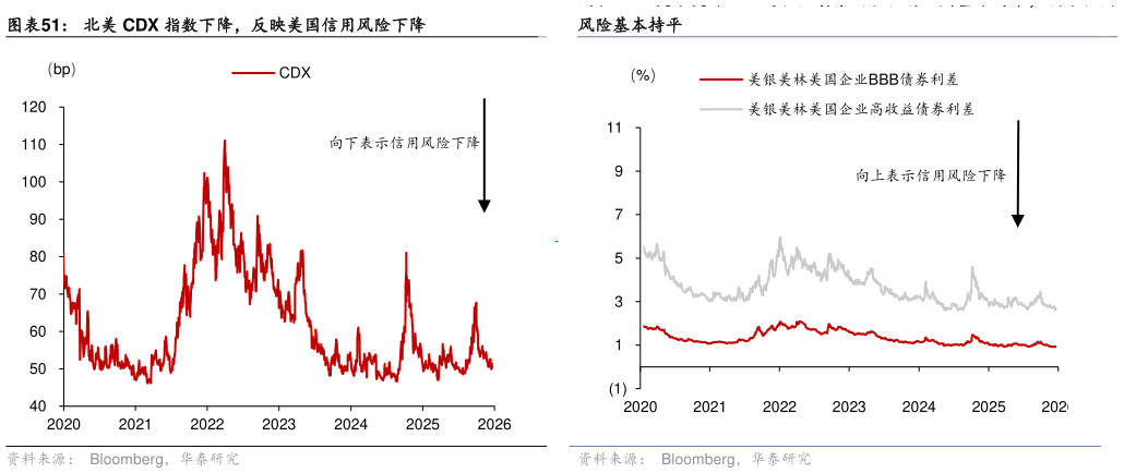 谁能回答北美 CDX 指数下降，反映美国信用风险下降 美银美林企业高收益债券利差较前一周基本持平，指示信用 上周美债、德债流动性均小幅下降