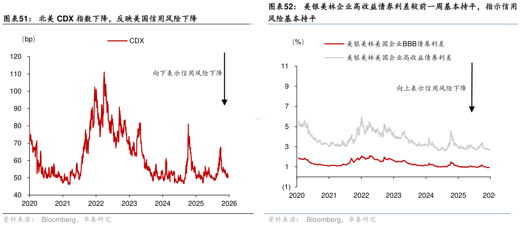 如何才能美银美林企业高收益债券利差较前一周基本持平，指示信用 上周美债、德债流动性均小幅下降