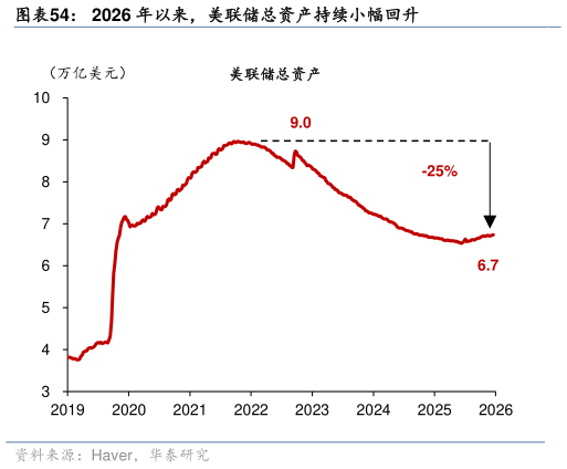 我想了解一下2026 年以来，美联储总资产持续小幅回升
