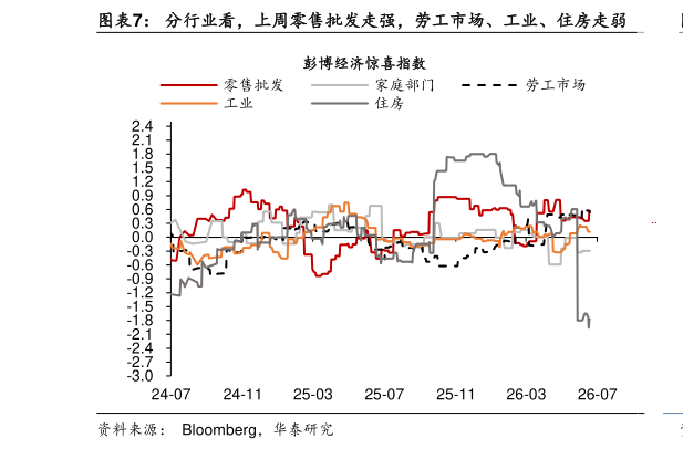 请问一下分行业看，上周零售批发走强，劳工市场、工业、住房走弱