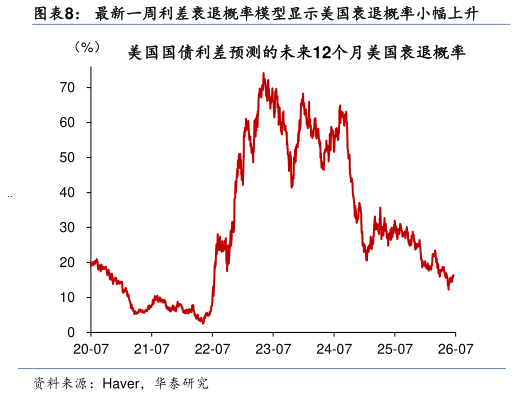 如何了解最新一周利差衰退概率模型显示美国衰退概率小幅上升