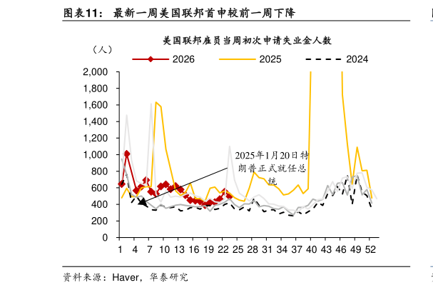 如何了解最新一周美国联邦首申较前一周下降