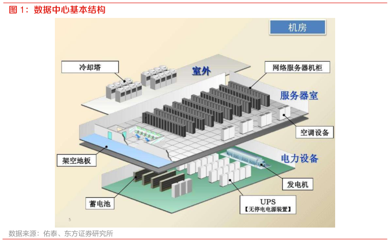 想问下各位网友数据中心基本结构?