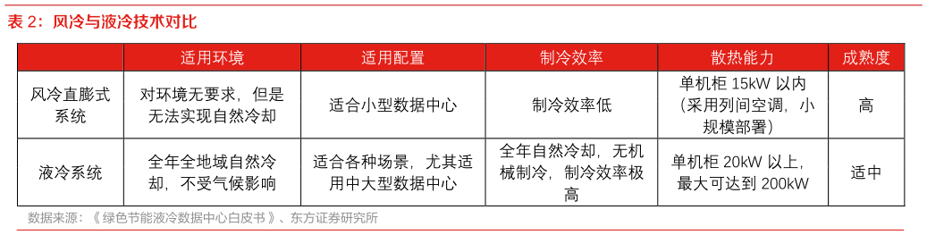 怎样理解风冷与液冷技术对比