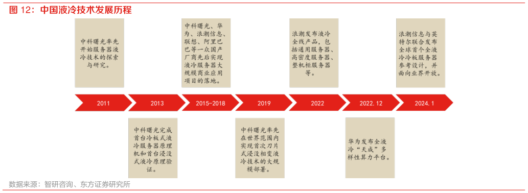 谁能回答中国液冷技术发展历程?