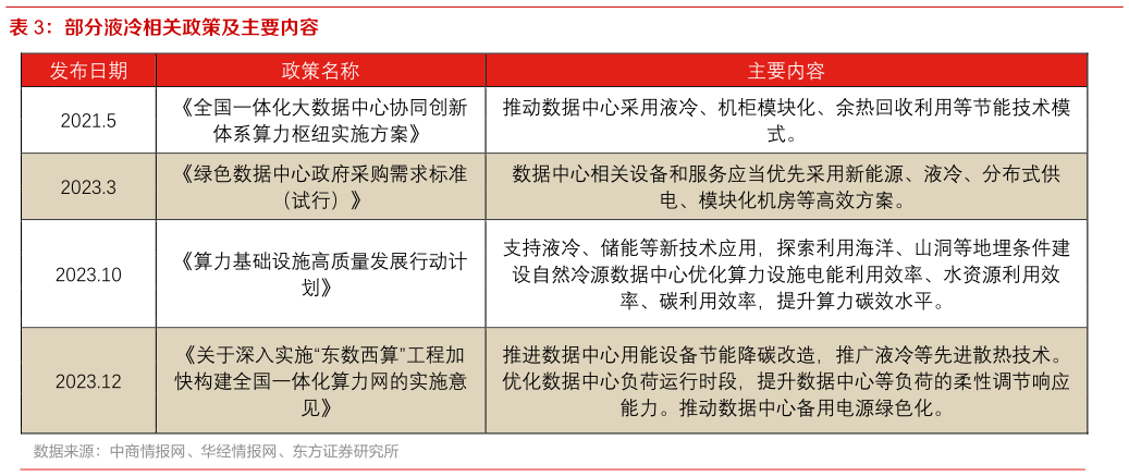 请问一下部分液冷相关政策及主要内容?