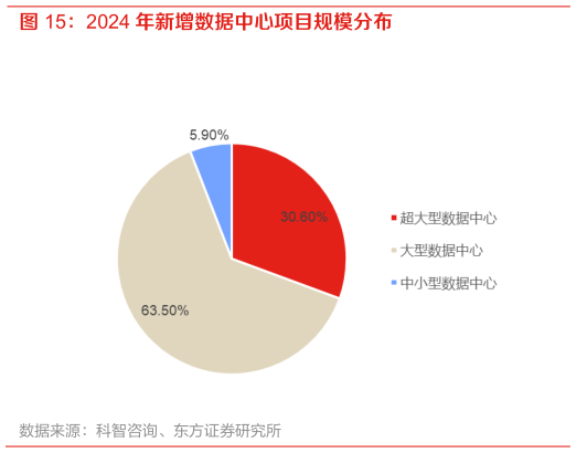 如何解释2024 年新增数据中心项目规模分布?