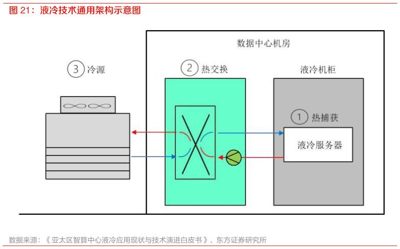 咨询大家液冷技术通用架构示意图?