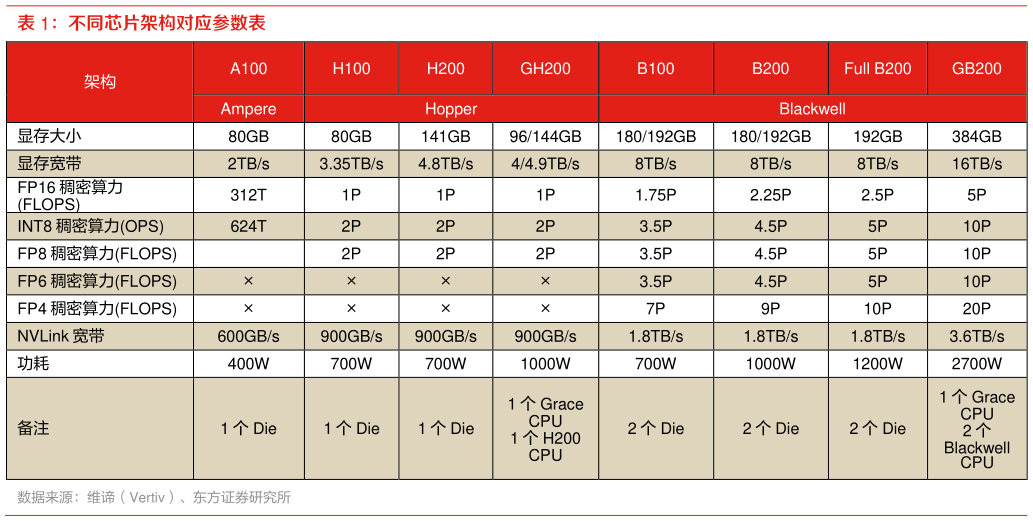 各位网友请教一下不同芯片架构对应参数表