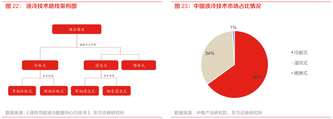 我想了解一下液冷技术路线架构图 中国液冷技术市场占比情况?