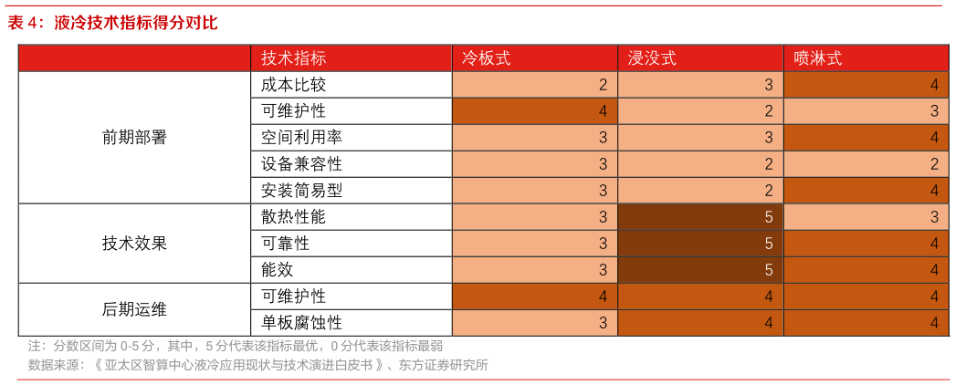 咨询下各位液冷技术指标得分对比?