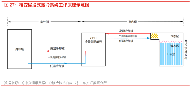 一起讨论下相变浸没式液冷系统工作原理示意图?