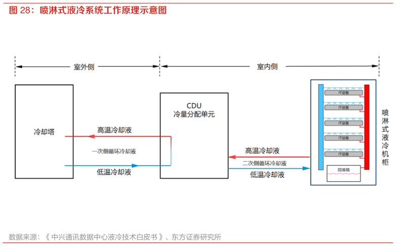 谁知道喷淋式液冷系统工作原理示意图?