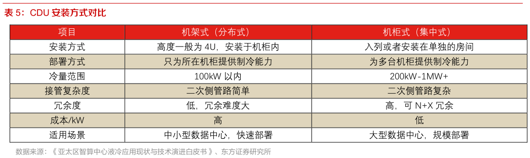 想问下各位网友CDU 安装方式对比?