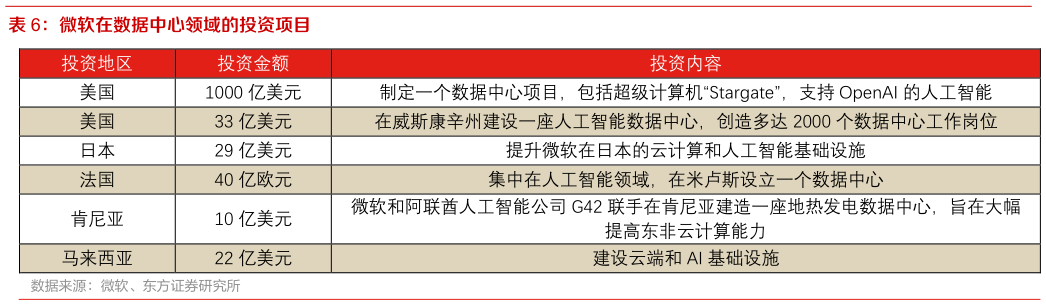 我想了解一下微软在数据中心领域的投资项目?