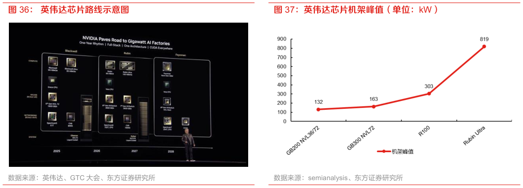 如何看待英伟达芯片机架峰值(单位:kW)?