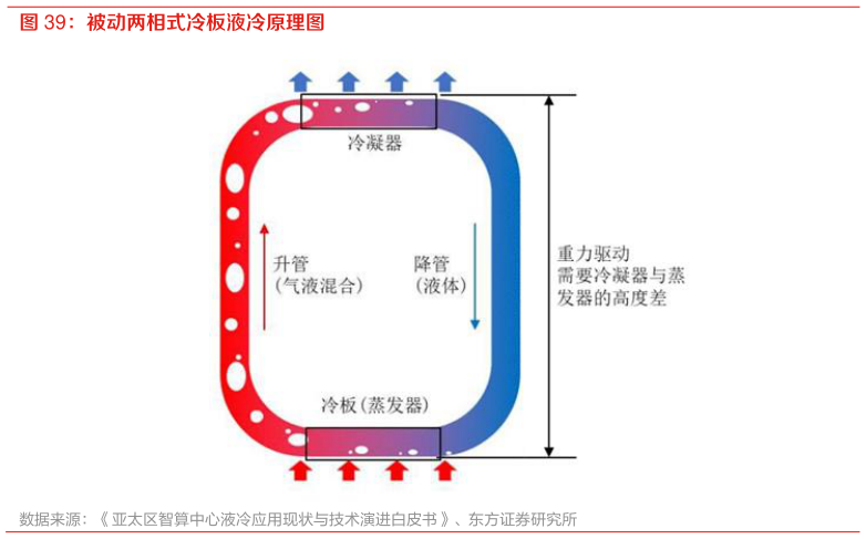 想关注一下被动两相式冷板液冷原理图?