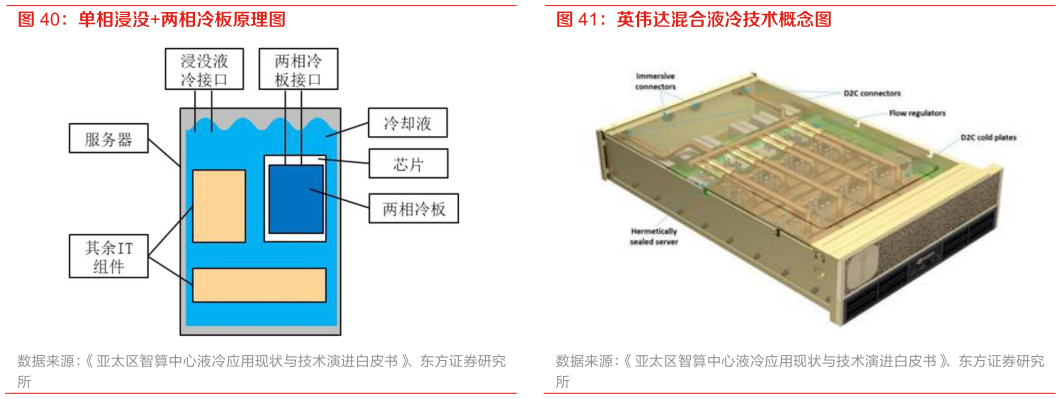 如何看待单相浸没两相冷板原理图 英伟达混合液冷技术概念图