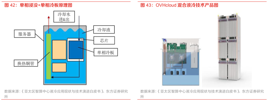 我想了解一下单相浸没单相冷板原理图 OVHcloud 混合液冷技术产品图
