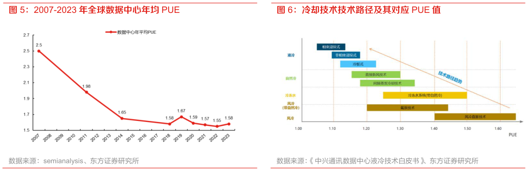 各位网友请教一下2007-2023 年全球数据中心年均 PUE 冷却技术技术路径及其对应 PUE 值
