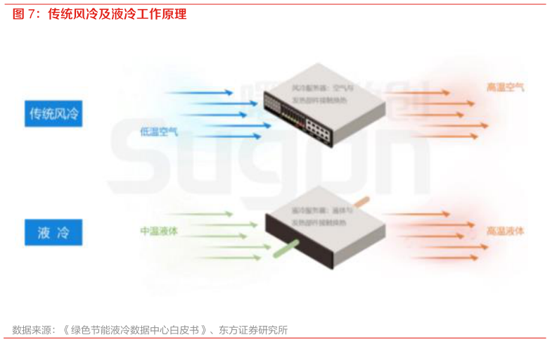 如何了解传统风冷及液冷工作原理