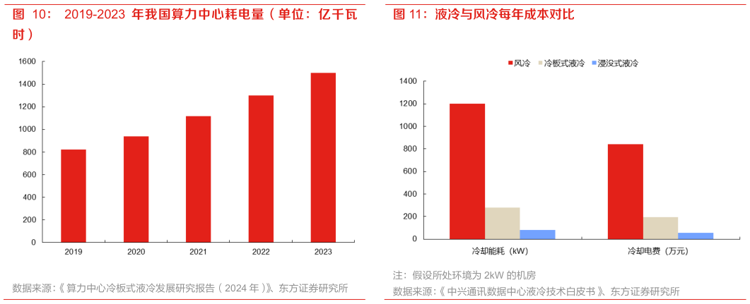 谁能回答2019-2023 年我国算力中心耗电量（单位：亿千瓦 液冷与风冷每年成本对比