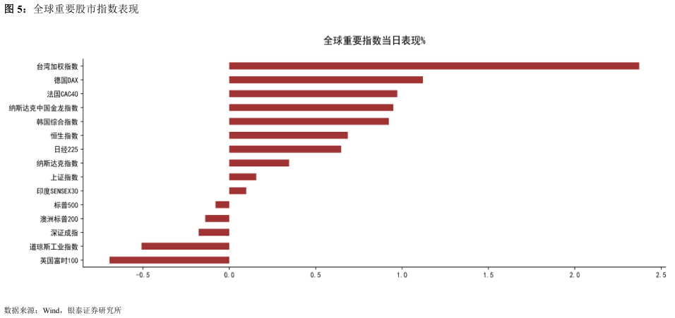 你知道全球重要股市指数表现