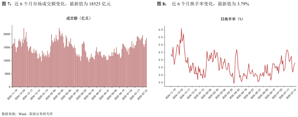 请问一下近 6 个月市场成交额变化，最新值为 18525 亿元近 6 个月换手率变化，最新值为 3.79%