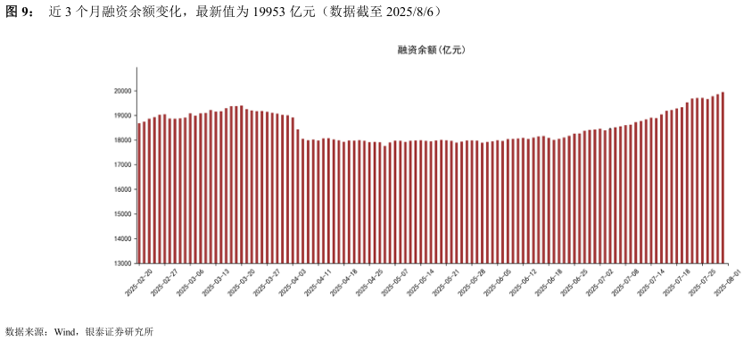 如何解释近 3 个月融资余额变化，最新值为 19953 亿元（数据截至 202586）