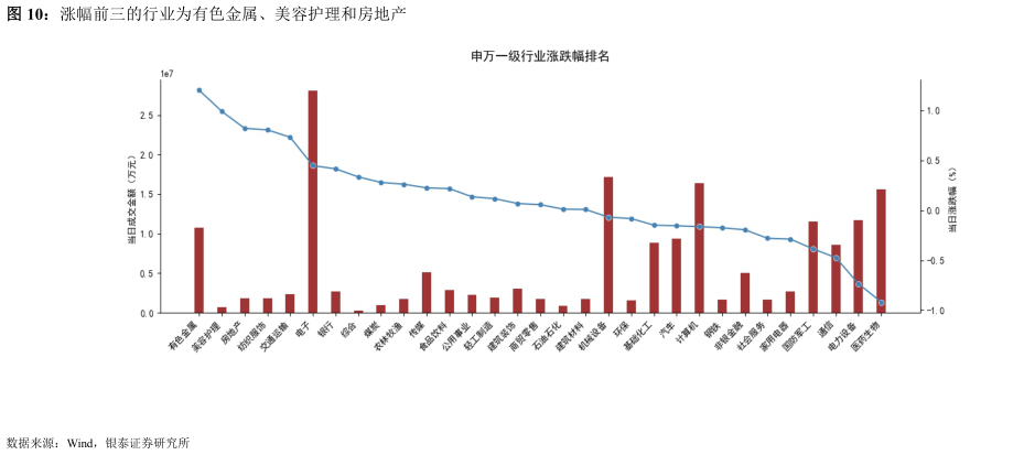 如何看待涨幅前三的行业为有色金属、美容护理和房地产
