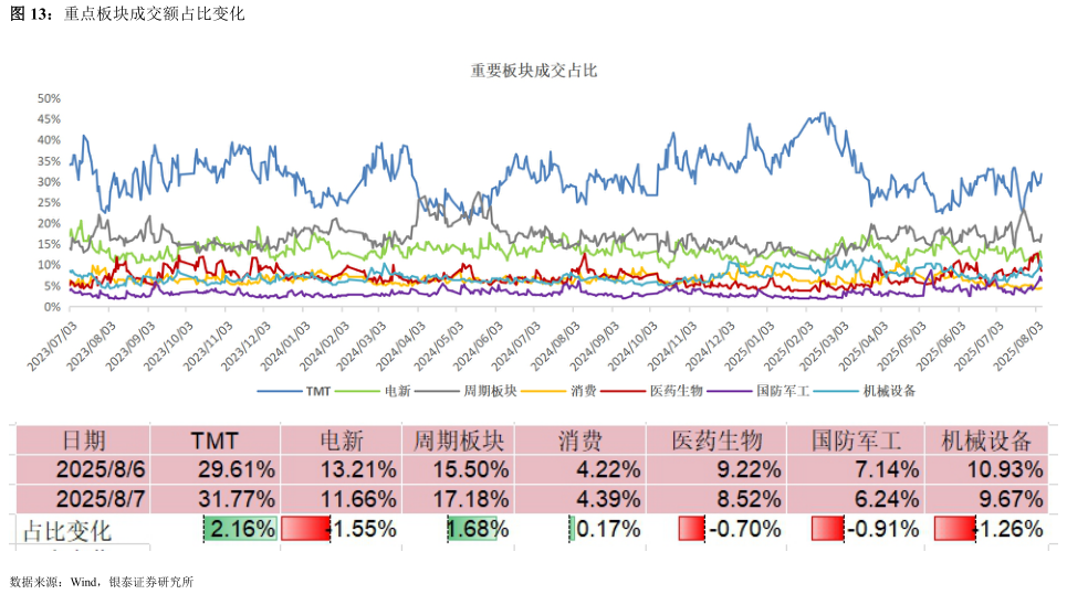 咨询下各位重点板块成交额占比变化