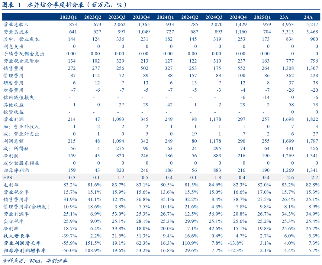 如何才能水井坊分季度拆分表(百万元,%)?