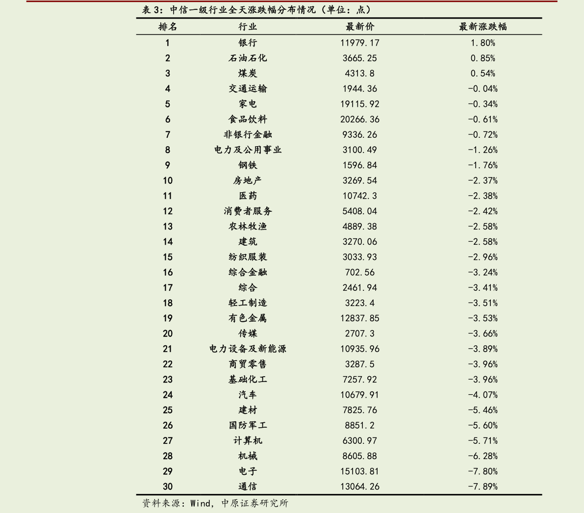 想问下各位网友中信一级行业全天涨跌幅分布情况（单位：点）?