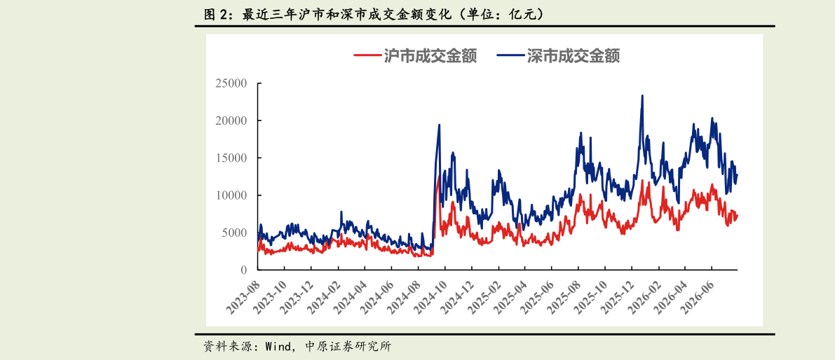 如何才能最近三年沪市和深市成交金额变化（单位：亿元）?