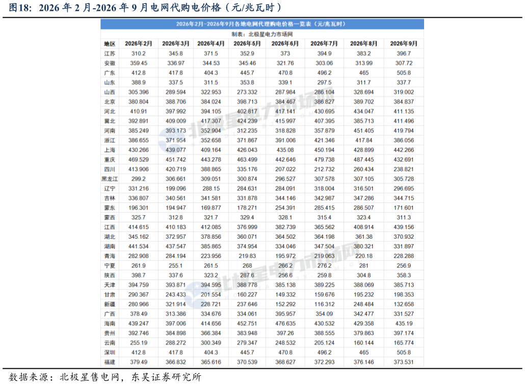 如何看待2026 年 2 月-2026 年 9 月电网代购电价格（元兆瓦时）