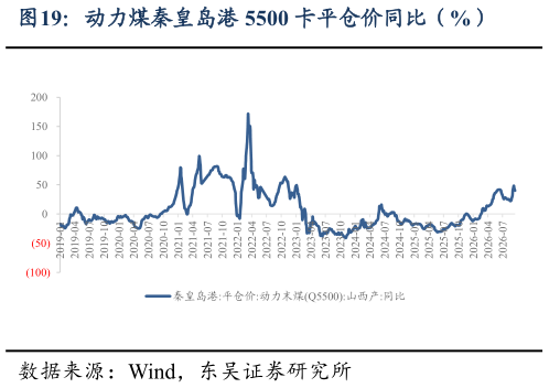 如何了解动力煤秦皇岛港 5500 卡平仓价同比（%）