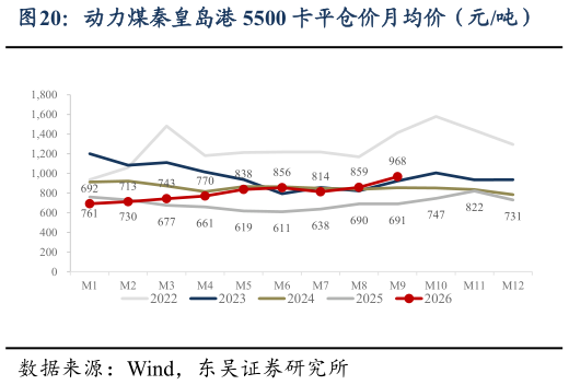请问一下动力煤秦皇岛港 5500 卡平仓价月均价（元吨）