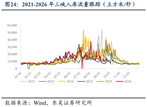一起讨论下2021-2026 年三峡入库流量跟踪（立方米秒）