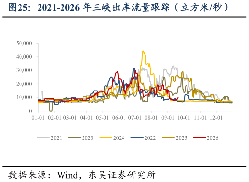 我想了解一下2021-2026 年三峡出库流量跟踪（立方米秒）